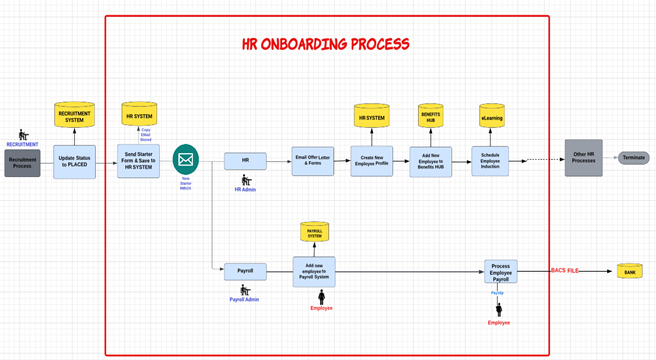 HR Onboarding Process